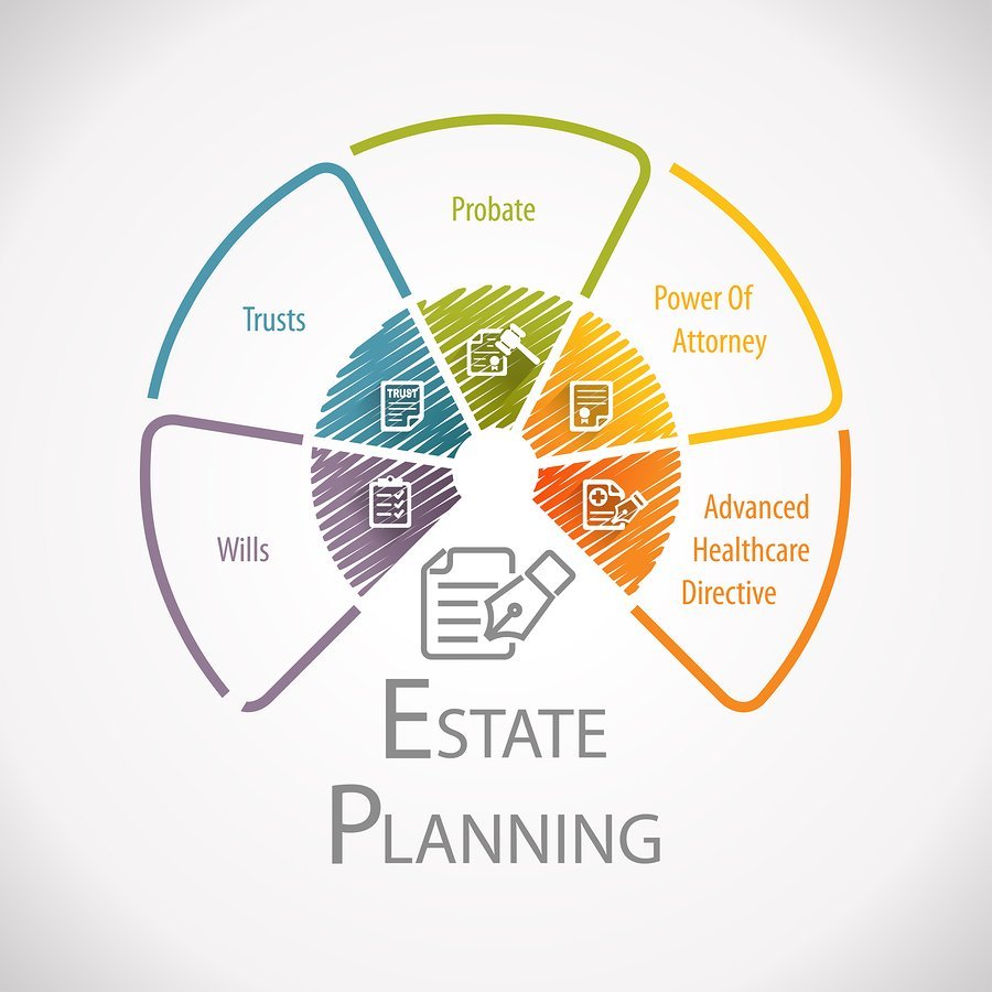 Wills & Estate Planning